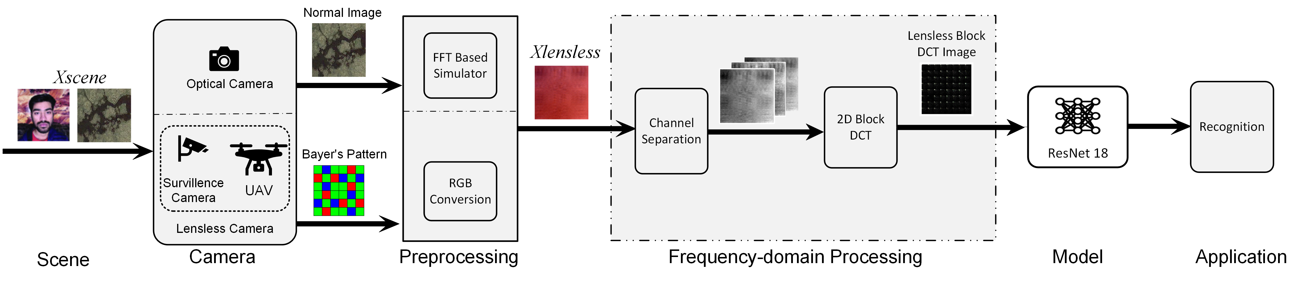 Reconstruction-free classification from lensless sensor measurements